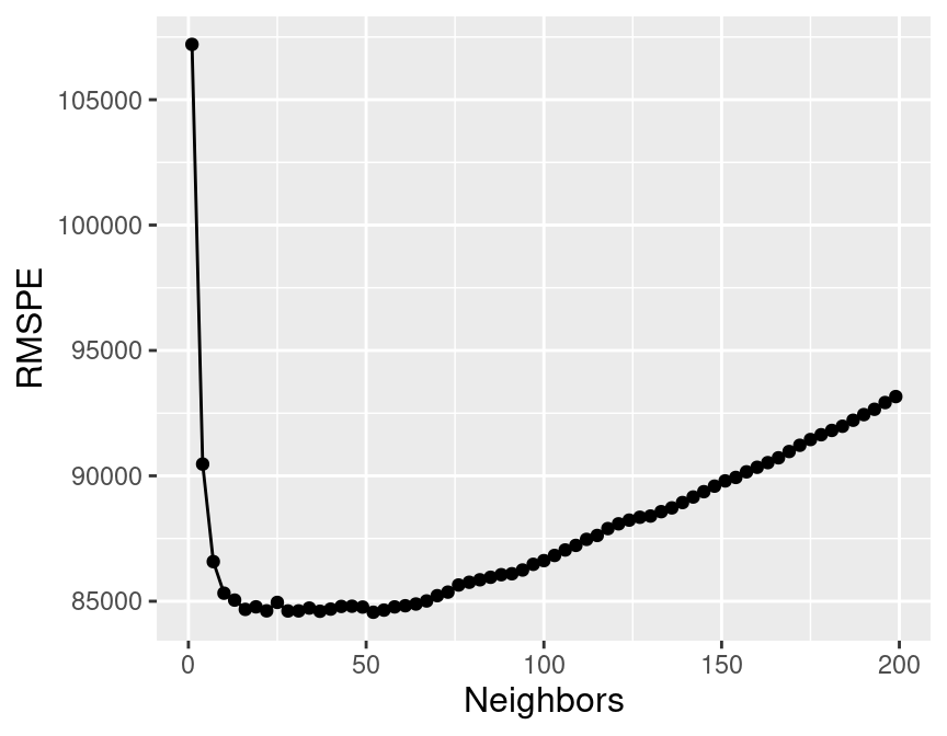 Effect of the number of neighbors on the RMSPE.