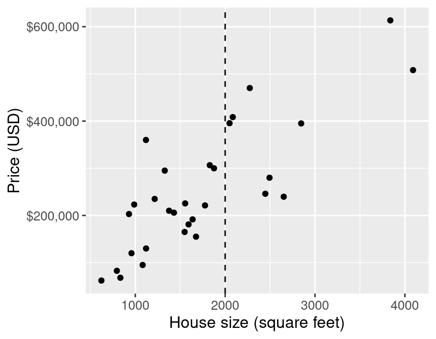 Scatter plot of price (USD) versus house size (square feet) with vertical line indicating 2,000 square feet on x-axis.