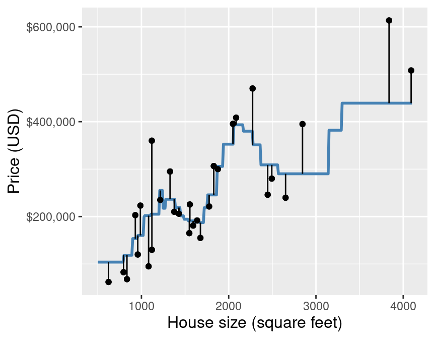 Scatter plot of price (USD) versus house size (square feet) with example predictions (blue line) and the error in those predictions compared with true response values for three selected observations (vertical red lines).