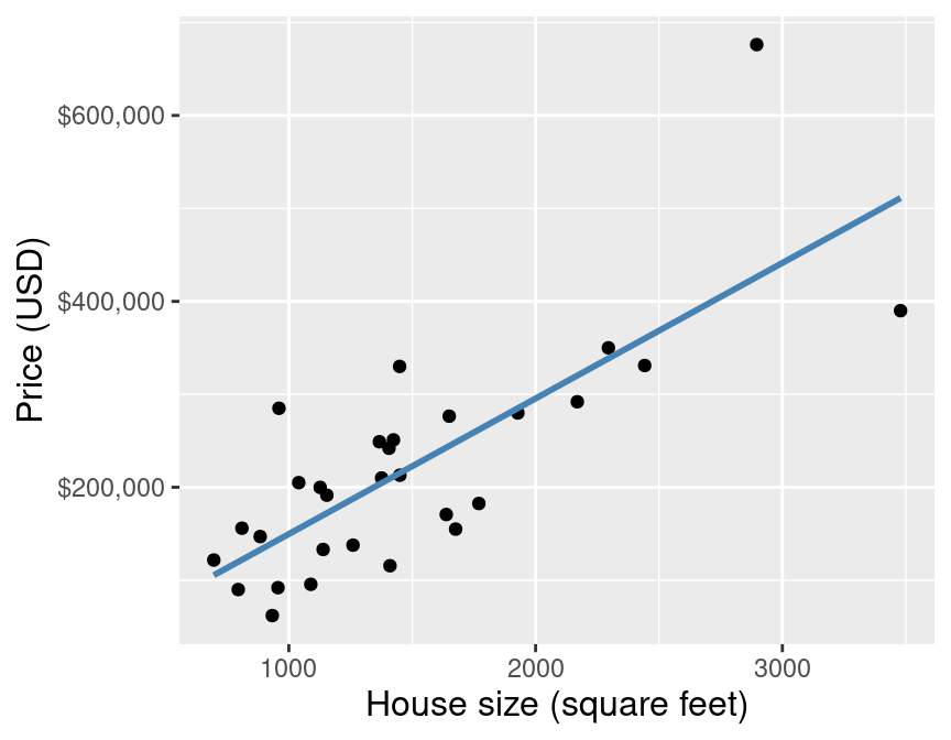 Scatter plot of sale price versus size with line of best fit for subset of the Sacramento housing data.