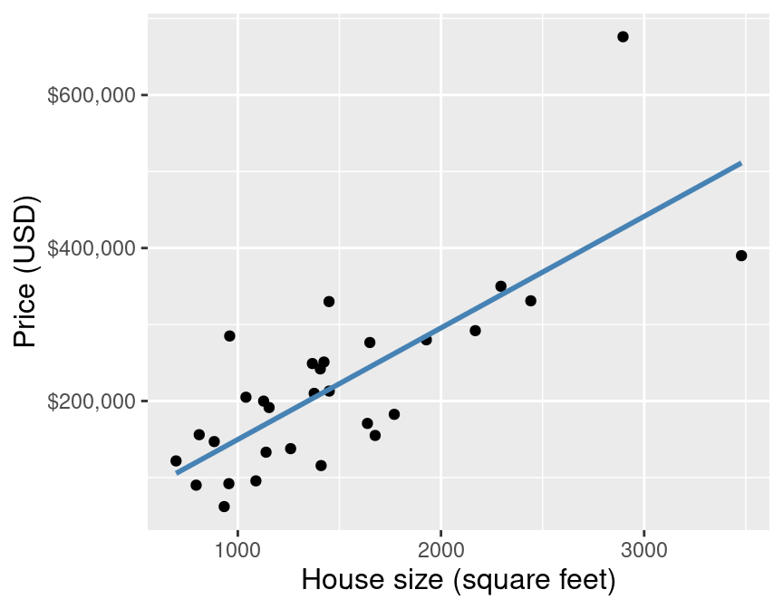 Chapter 8 Regression II Linear Regression Data Science