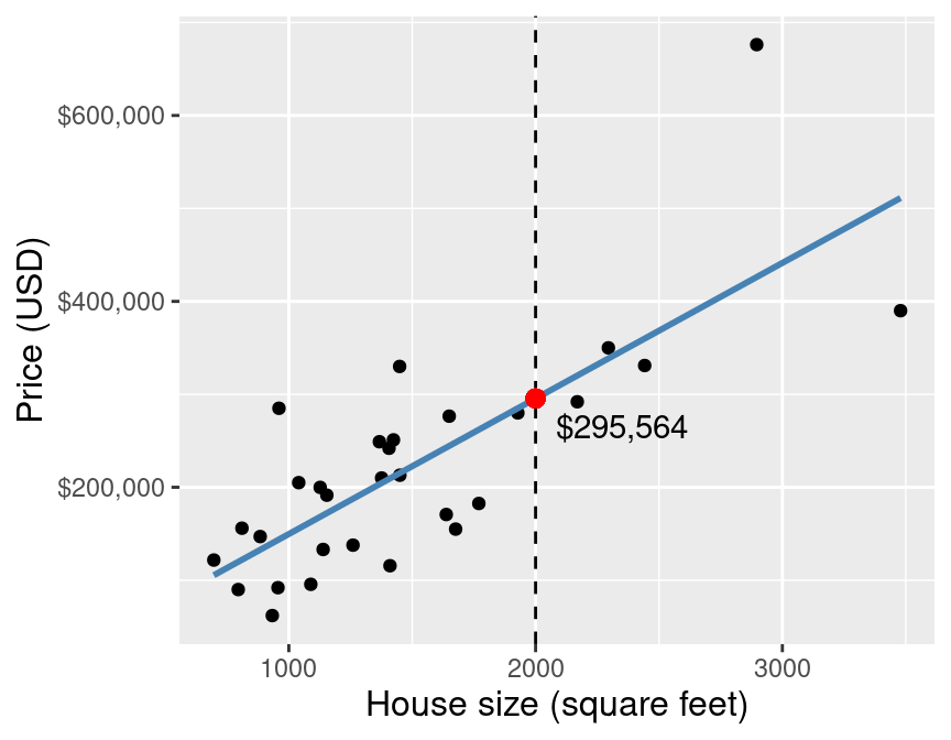 6.7 scatter plots and line of best fit