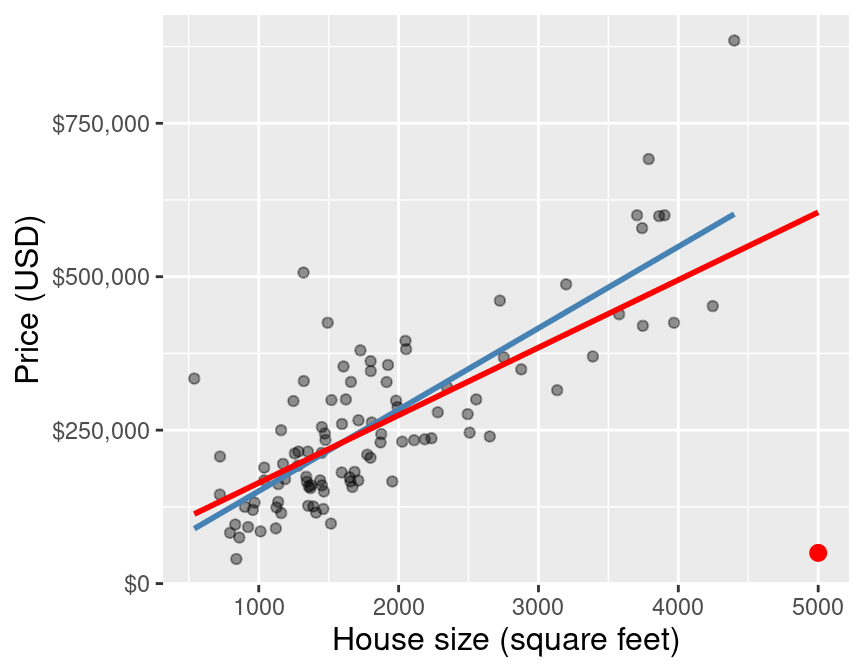 Scatter plot of a subset of the data, with outlier highlighted in red.