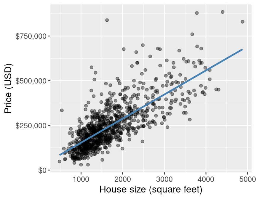 Scatter plot of sale price versus size with line of best fit for the full Sacramento housing data.