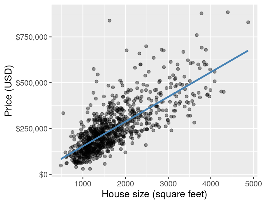 regression - How do I explain the line of best fit in this diagram? -  Cross Validated