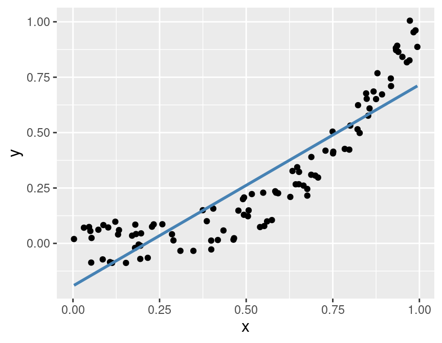 Example of a data set with a nonlinear relationship between the predictor and the response.