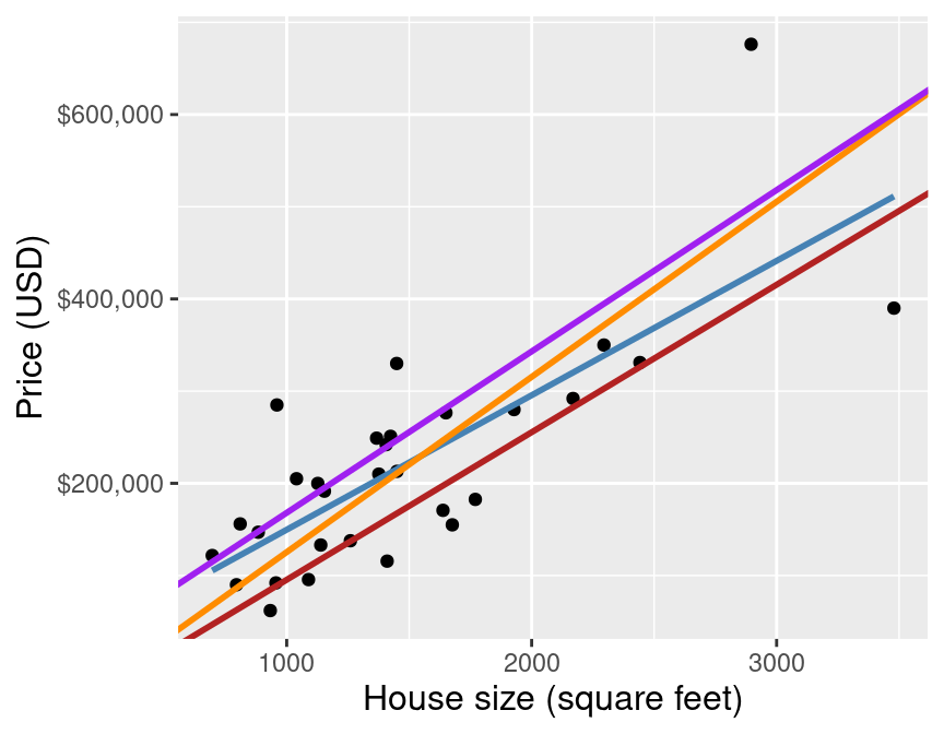 Chapter 8 Regression II: linear regression