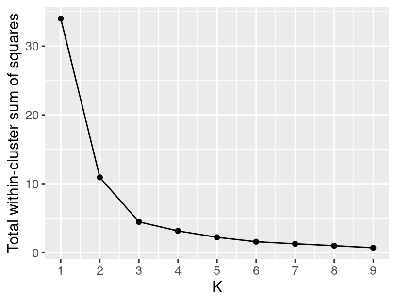 A plot showing the total WSSD versus the number of clusters when K-means is run with 10 restarts.