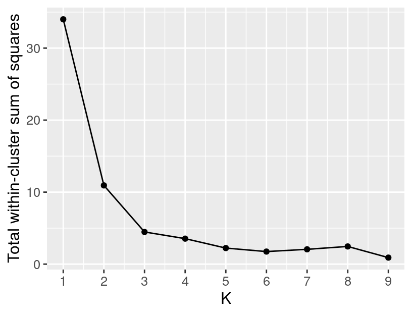 A plot showing the total WSSD versus the number of clusters.