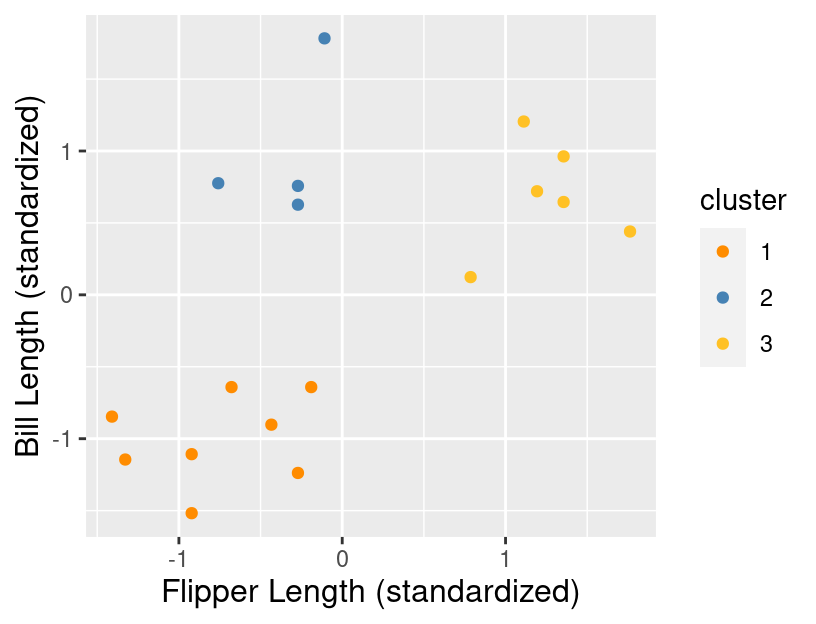 Scatter plot of standardized bill length versus standardized flipper length with colored groups.