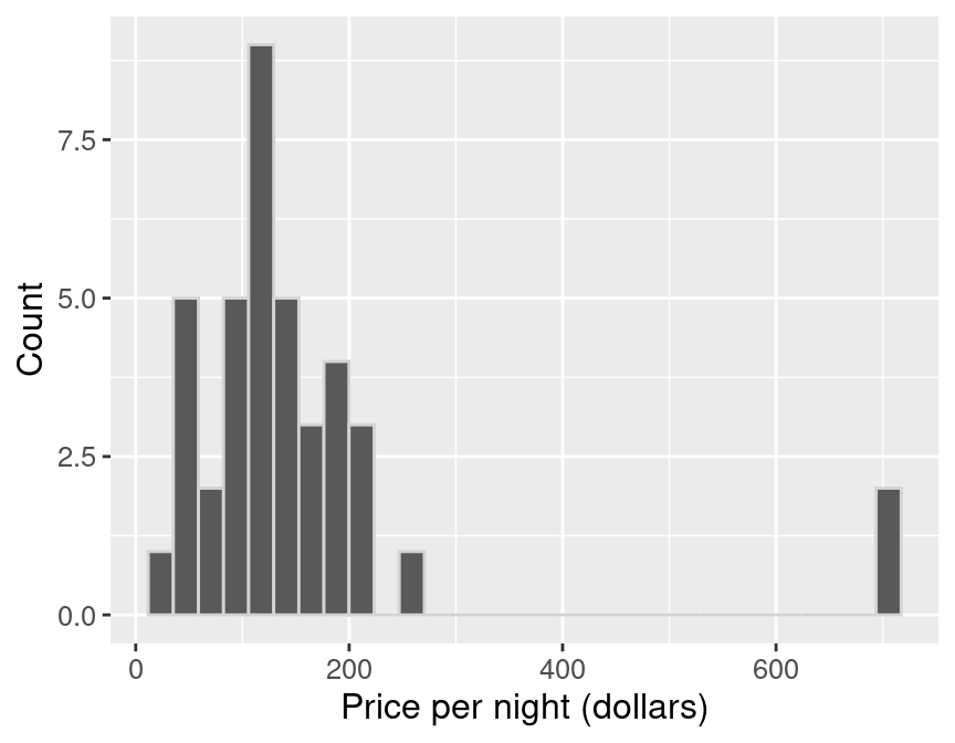 Distribution of price per night (Canadian dollars) for sample of 40 Airbnb listings.
