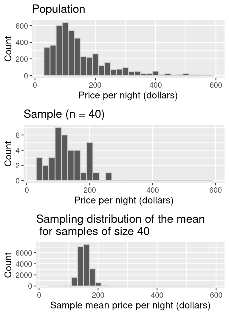 Comparison of population distribution, sample distribution, and sampling distribution.