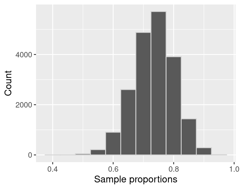 Sampling distribution of the sample proportion for sample size 40.