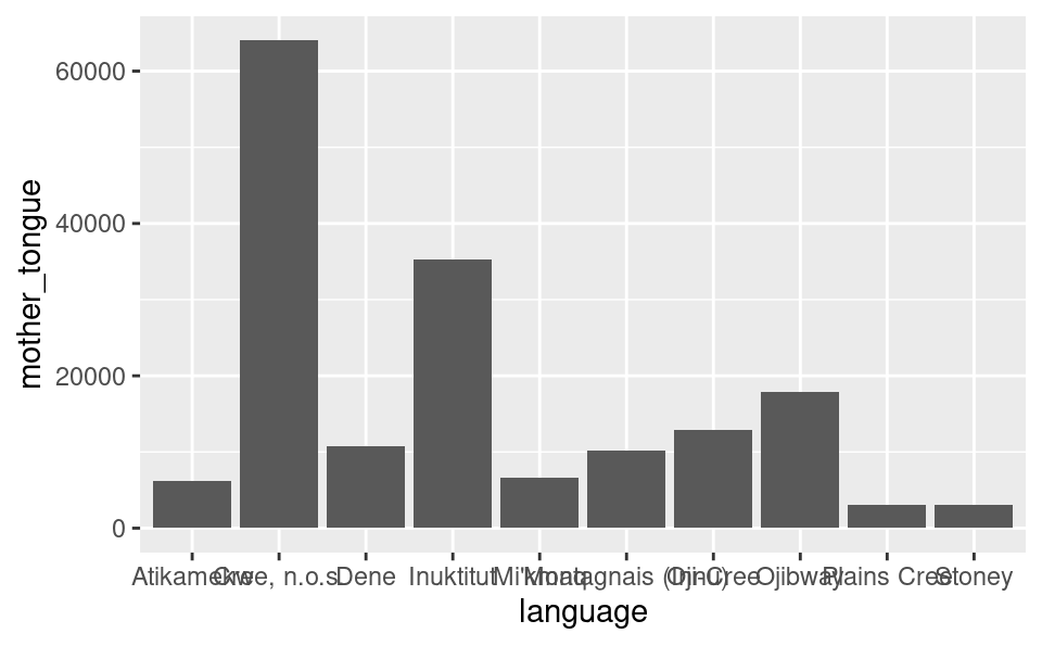 Bar plot of the ten Aboriginal languages most often reported by Canadian residents as their mother tongue. Note that this visualization is not done yet; there are still improvements to be made.