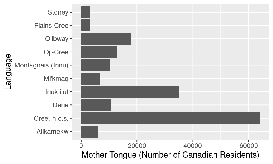 Horizontal bar plot of the ten Aboriginal languages most often reported by Canadian residents as their mother tongue. There are no more serious issues with this visualization, but it could be refined further.