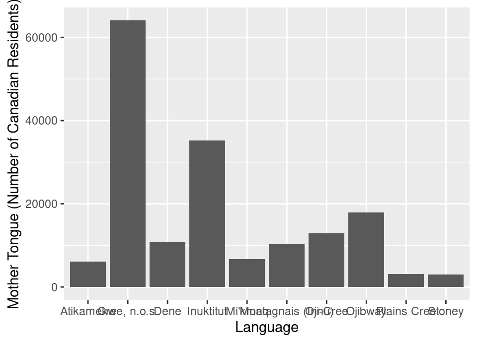 Bar plot of the ten Aboriginal languages most often reported by Canadian residents as their mother tongue with x and y labels. Note that this visualization is not done yet; there are still improvements to be made.