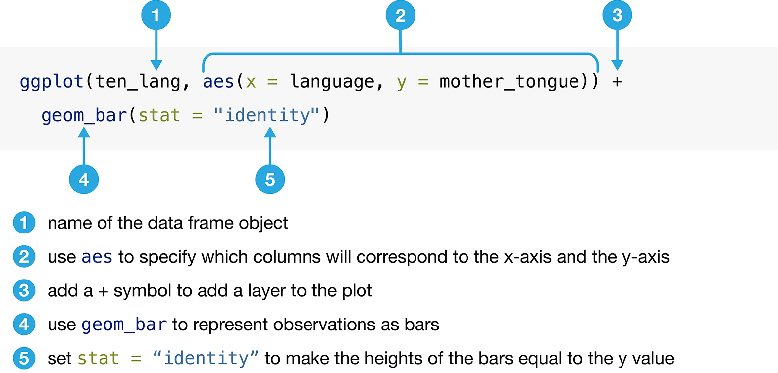 Creating a bar plot with the ggplot function.