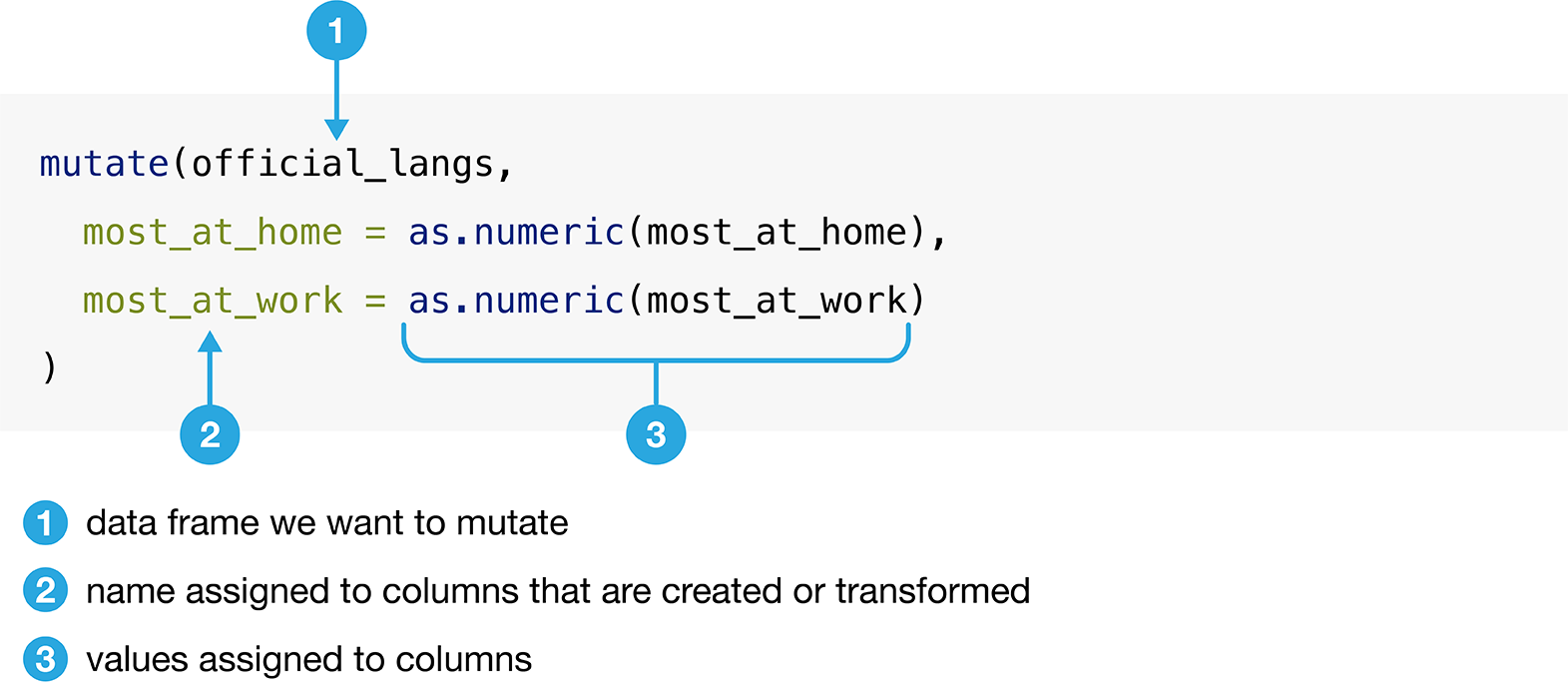 Syntax for the mutate function.