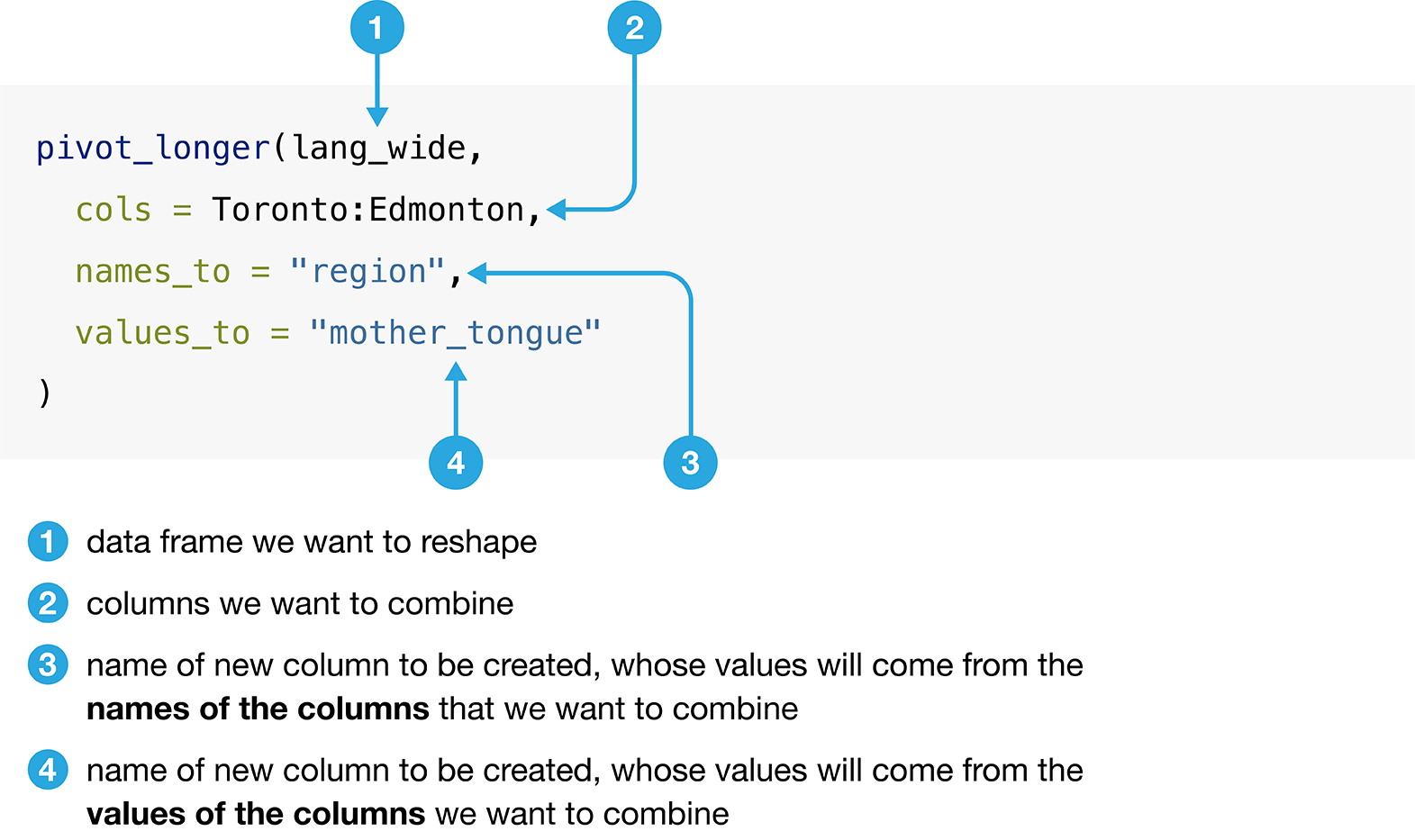 Syntax for the pivot_longer function.