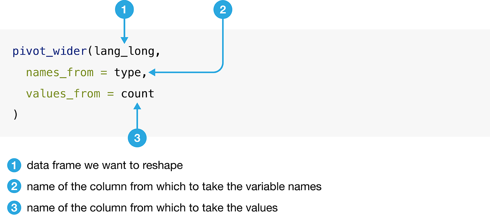 Syntax for the pivot_wider function.