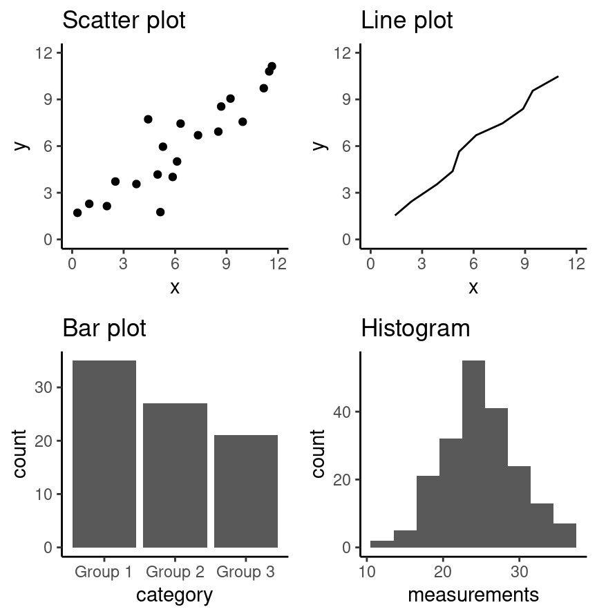 Examples of scatter, line and bar plots, as well as histograms.