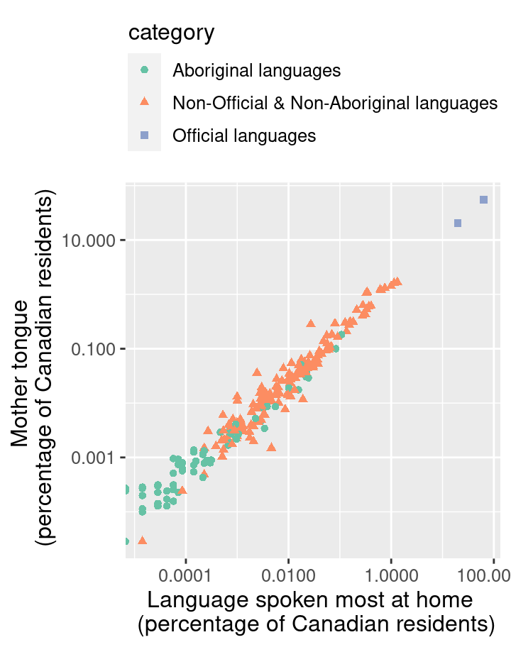 Scatter plot of percentage of Canadians reporting a language as their mother tongue vs the primary language at home colored by language category with color-blind friendly colors.