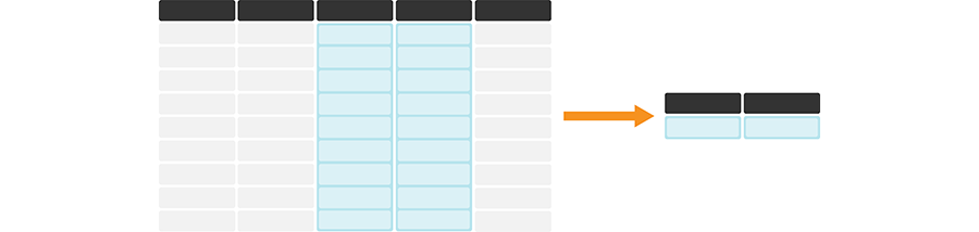 summarize is useful for calculating summary statistics on one or more column(s). In its simplest use case, it creates a new data frame with a single row containing the summary statistic(s) for each column being summarized. The darker, top row of each table represents the column headers.