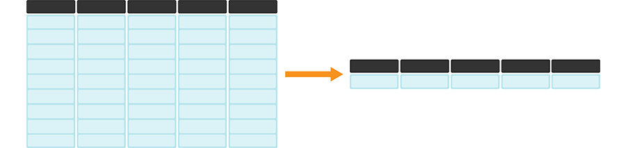 summarize + across or map is useful for efficiently calculating summary statistics on many columns at once. The darker, top row of each table represents the column headers.