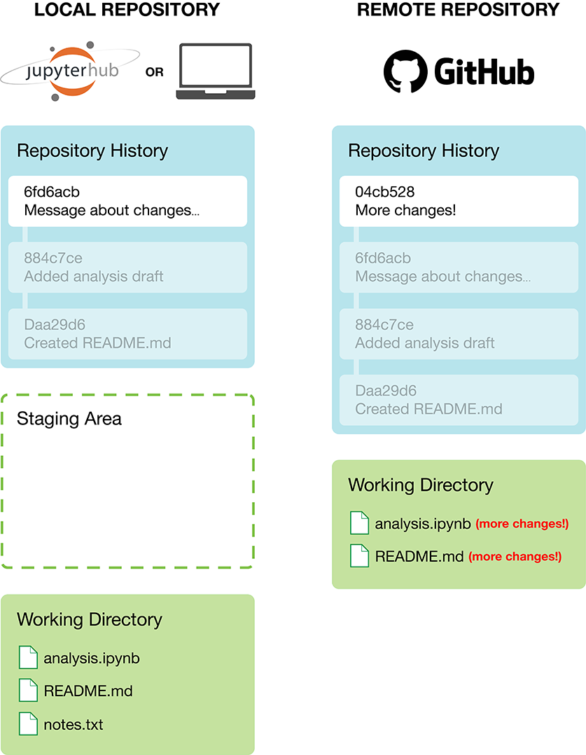 Changes pushed by collaborators, or created directly on GitHub will not be automatically sent to your local repository.