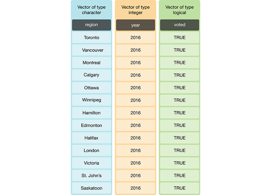 Data frame and vector types.