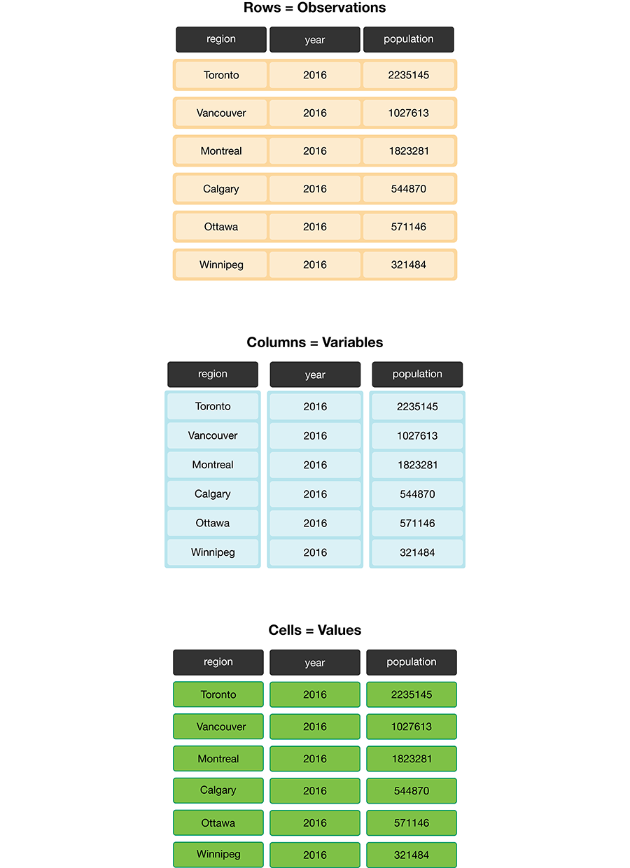 Tidy data satisfies three criteria.