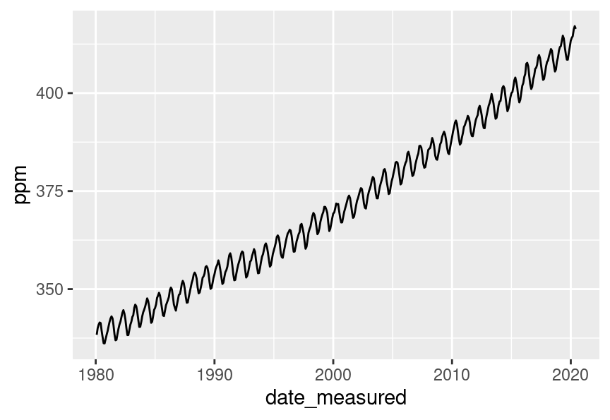 Line plot of atmospheric concentration of CO$_{2}$ over time.