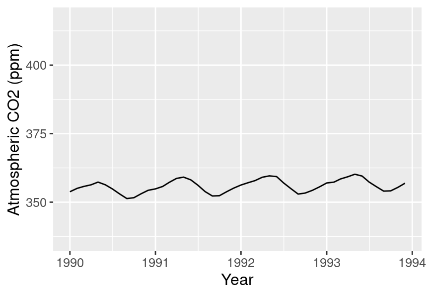 Line plot of atmospheric concentration of CO$_{2}$ from 1990 to 1994.