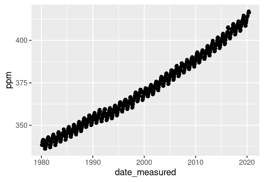 Scatter plot of atmospheric concentration of CO$_{2}$ over time.