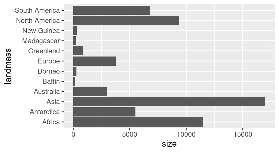 Bar plot of size for Earth's largest 12 landmasses.