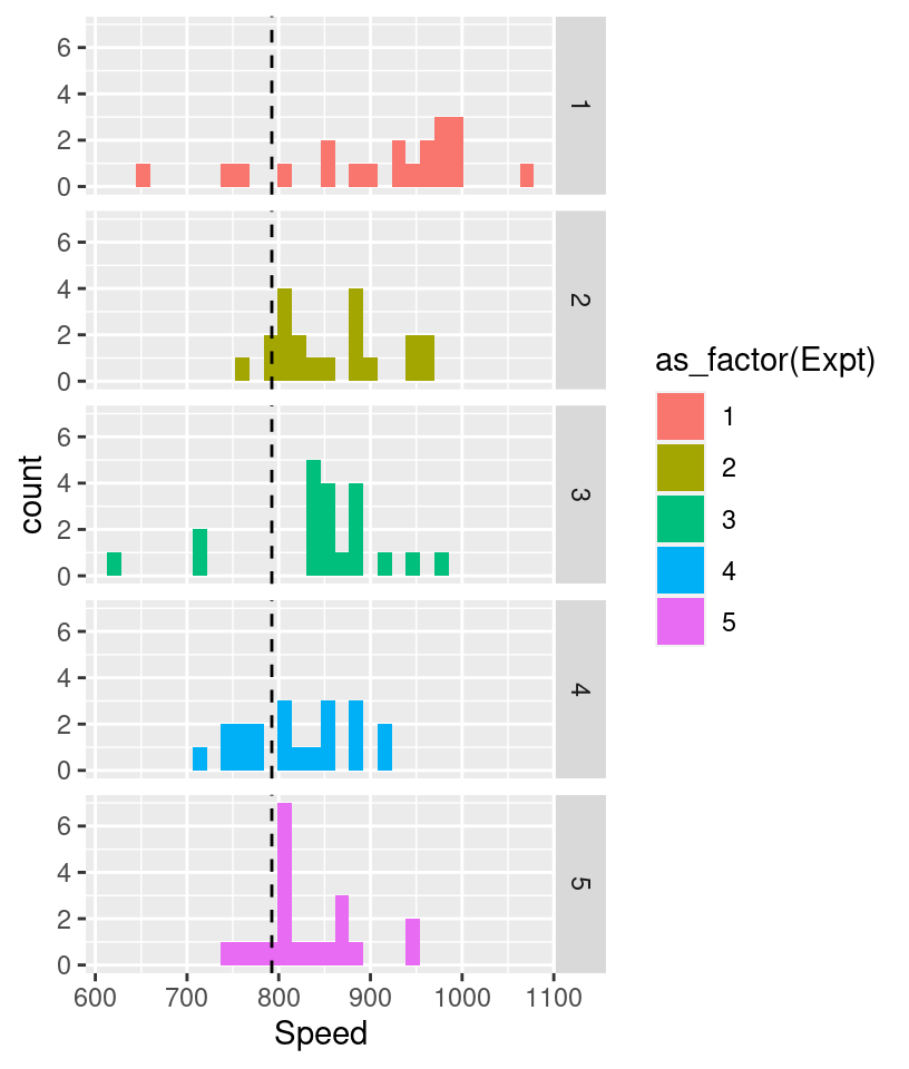 Histogram of Michelson's speed of light data split vertically by experiment.