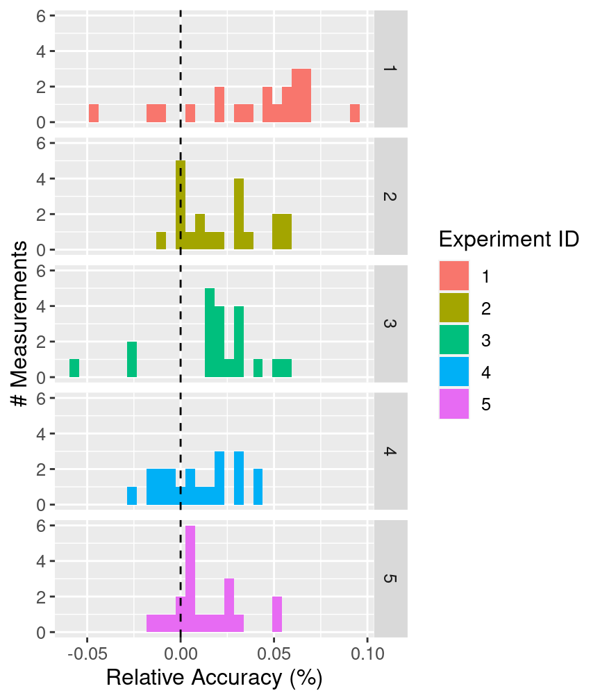 Histogram of relative accuracy split vertically by experiment with clearer axes and labels.