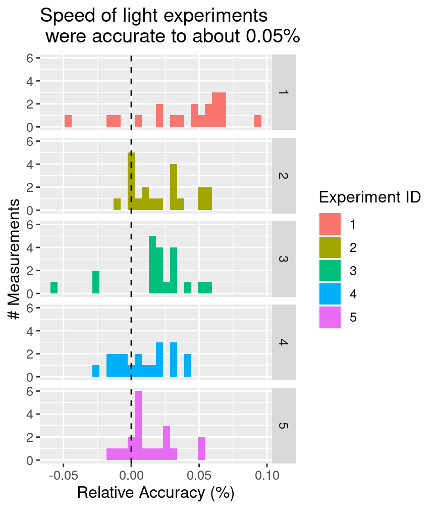 Histogram of relative accuracy split vertically by experiment with a descriptive title highlighting the take home message of the visualization.