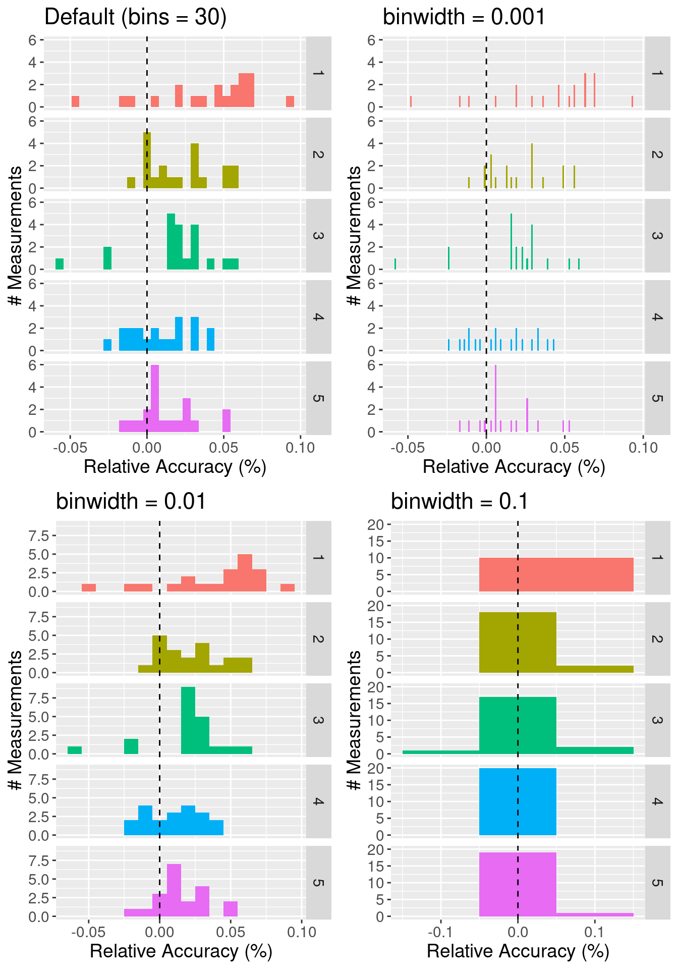 Effect of varying bin width on histograms.