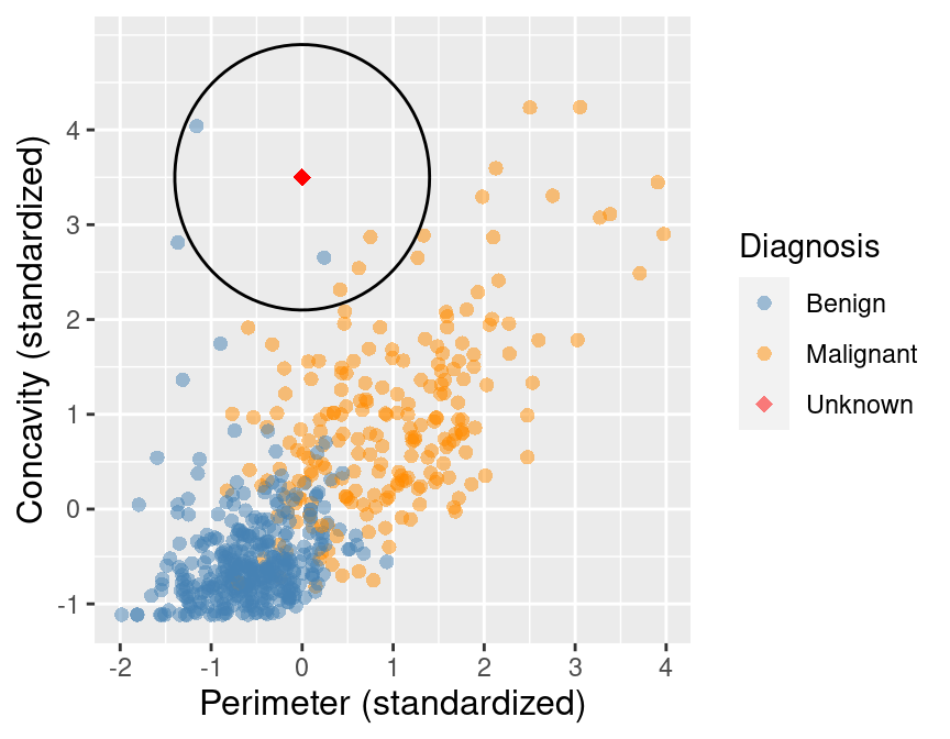 Scatter plot of concavity versus perimeter with 5 nearest neighbors circled.