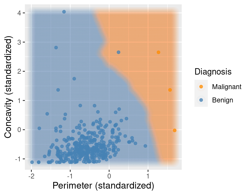 Upsampled data with background color indicating the decision of the classifier.