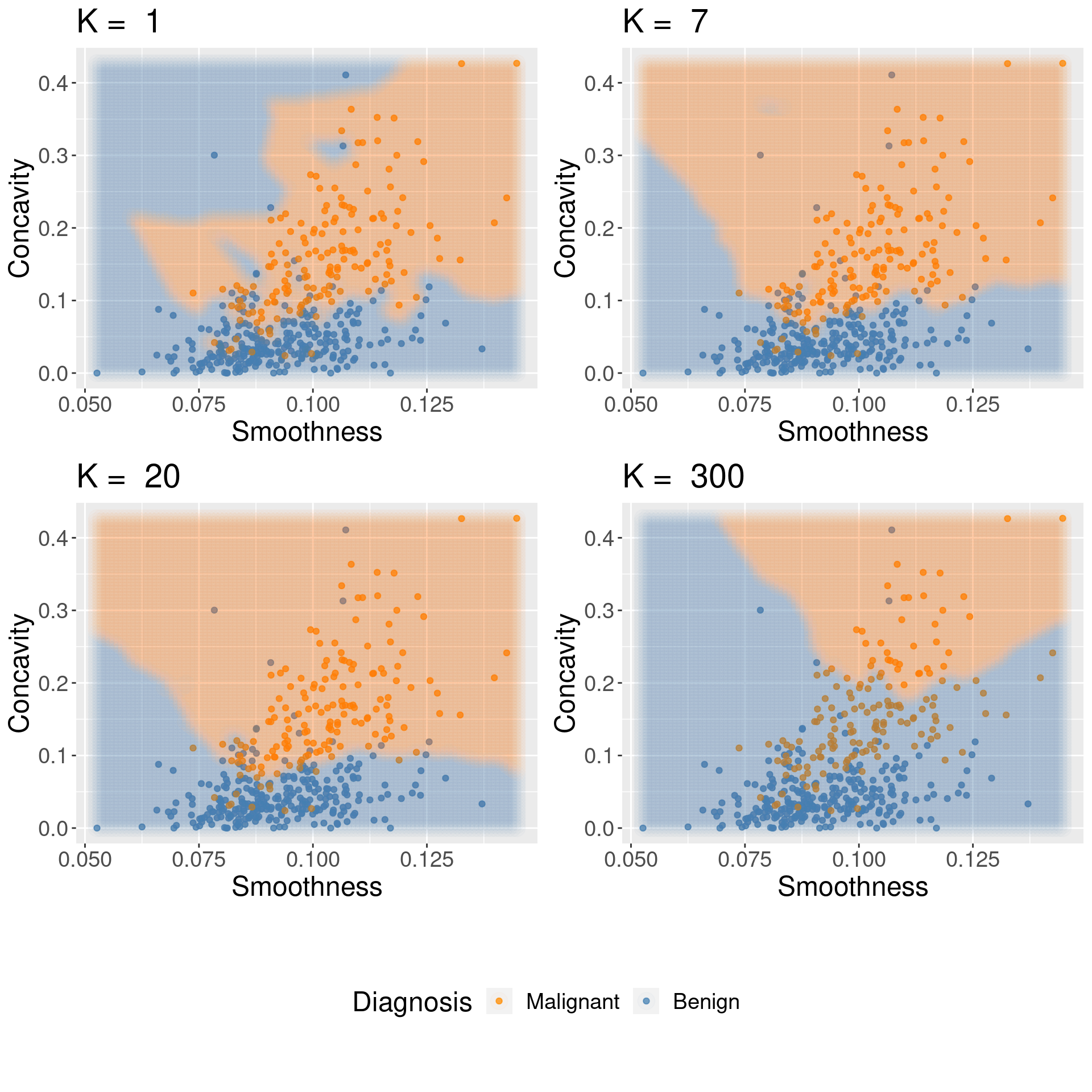 Effect of K in overfitting and underfitting.