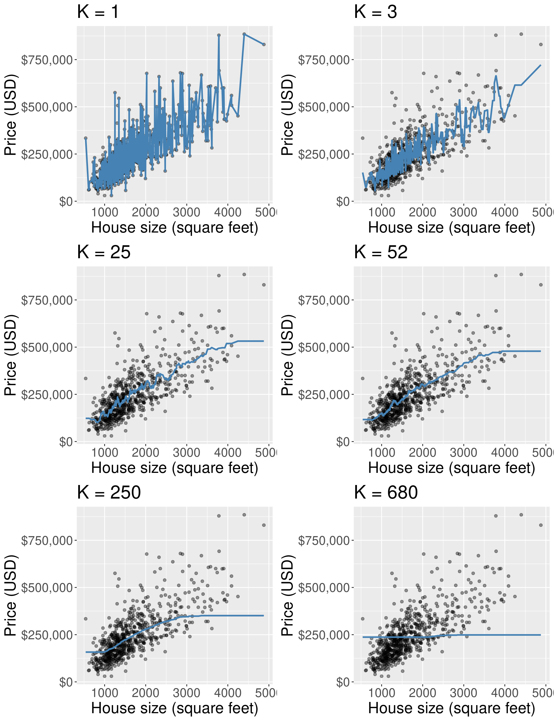 Predicted values for house price (represented as a blue line) from K-NN regression models for six different values for $K$.