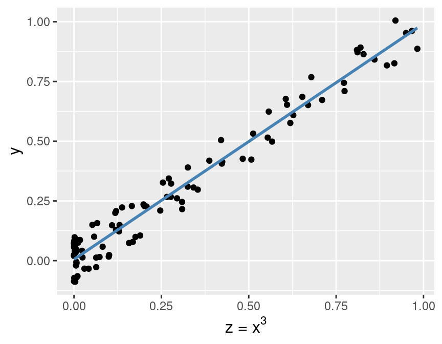 Relationship between the transformed predictor and the response.