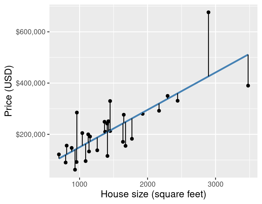 Scatter plot of sale price versus size with red lines denoting the vertical distances between the predicted values and the observed data points.