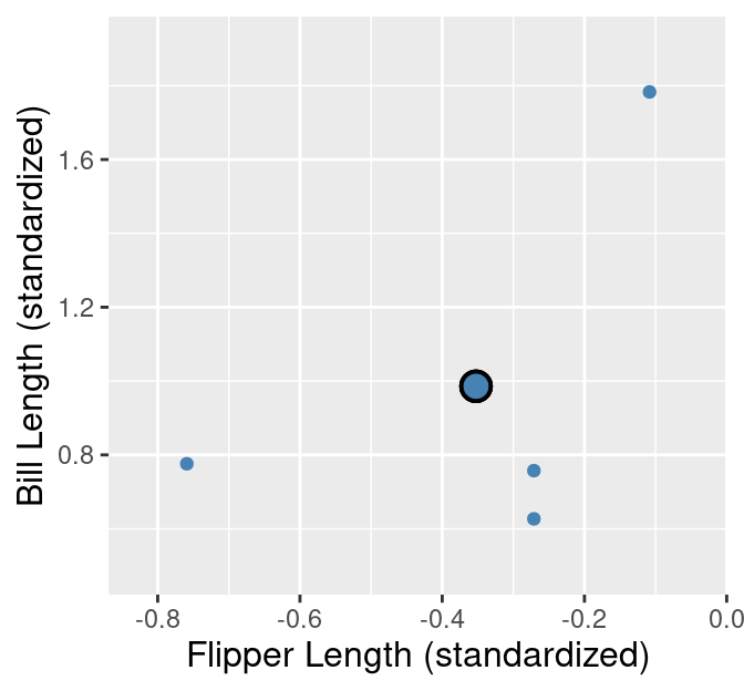 Cluster 1 from the penguins_standardized data set example. Observations are small blue points, with the cluster center highlighted as a large blue point with a black outline.