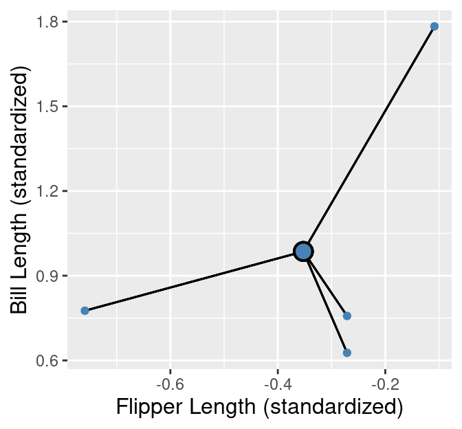 Cluster 1 from the penguins_standardized data set example. Observations are small blue points, with the cluster center highlighted as a large blue point with a black outline. The distances from the observations to the cluster center are represented as black lines.