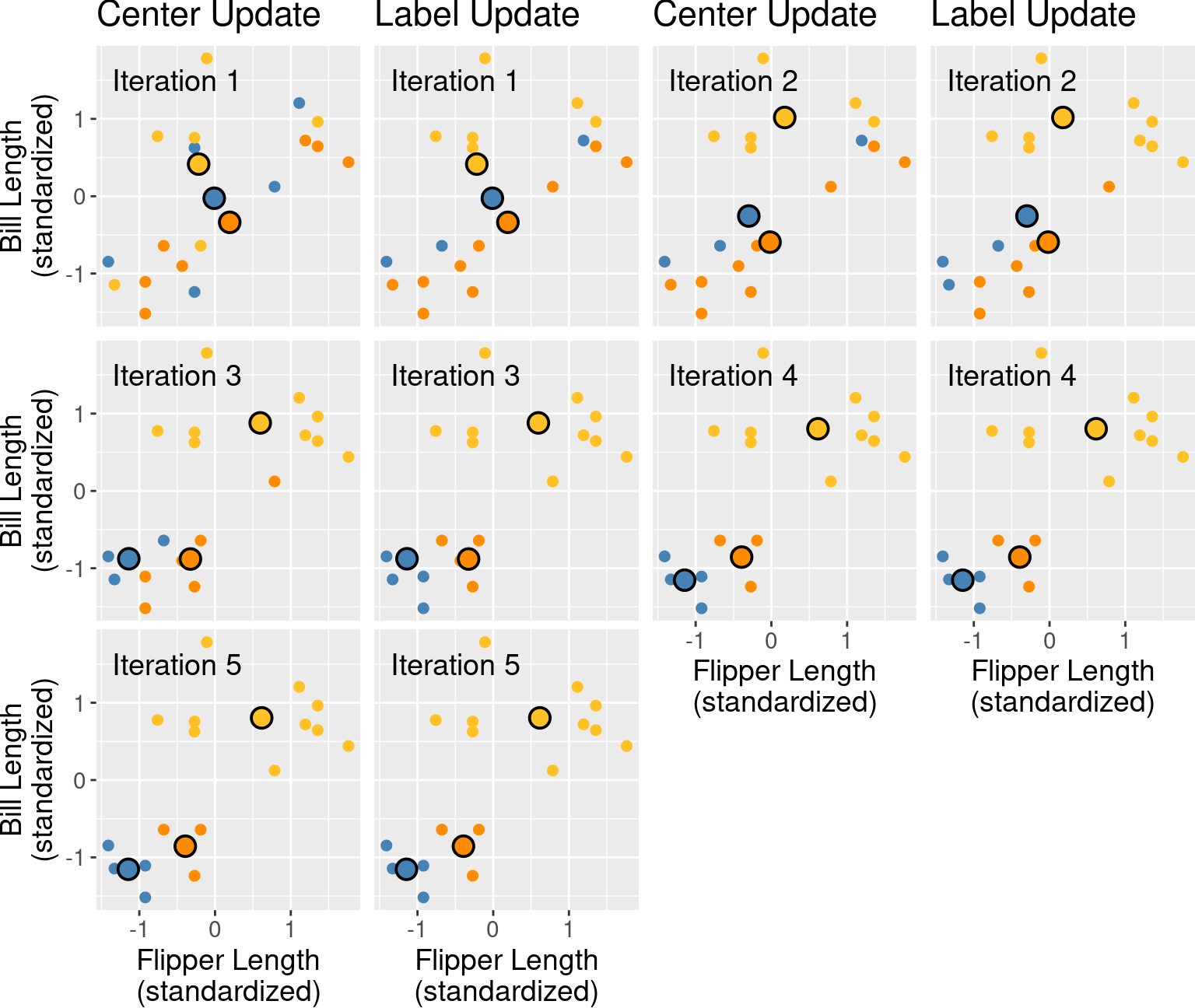 First five iterations of K-means clustering on the penguins_standardized example data set with a poor random initialization. Each pair of plots corresponds to an iteration. Within the pair, the first plot depicts the center update, and the second plot depicts the reassignment of data to clusters. Cluster centers are indicated by larger points that are outlined in black.