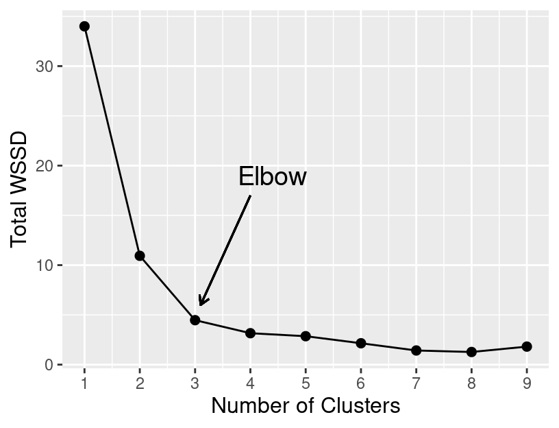 Total WSSD for K clusters ranging from 1 to 9.