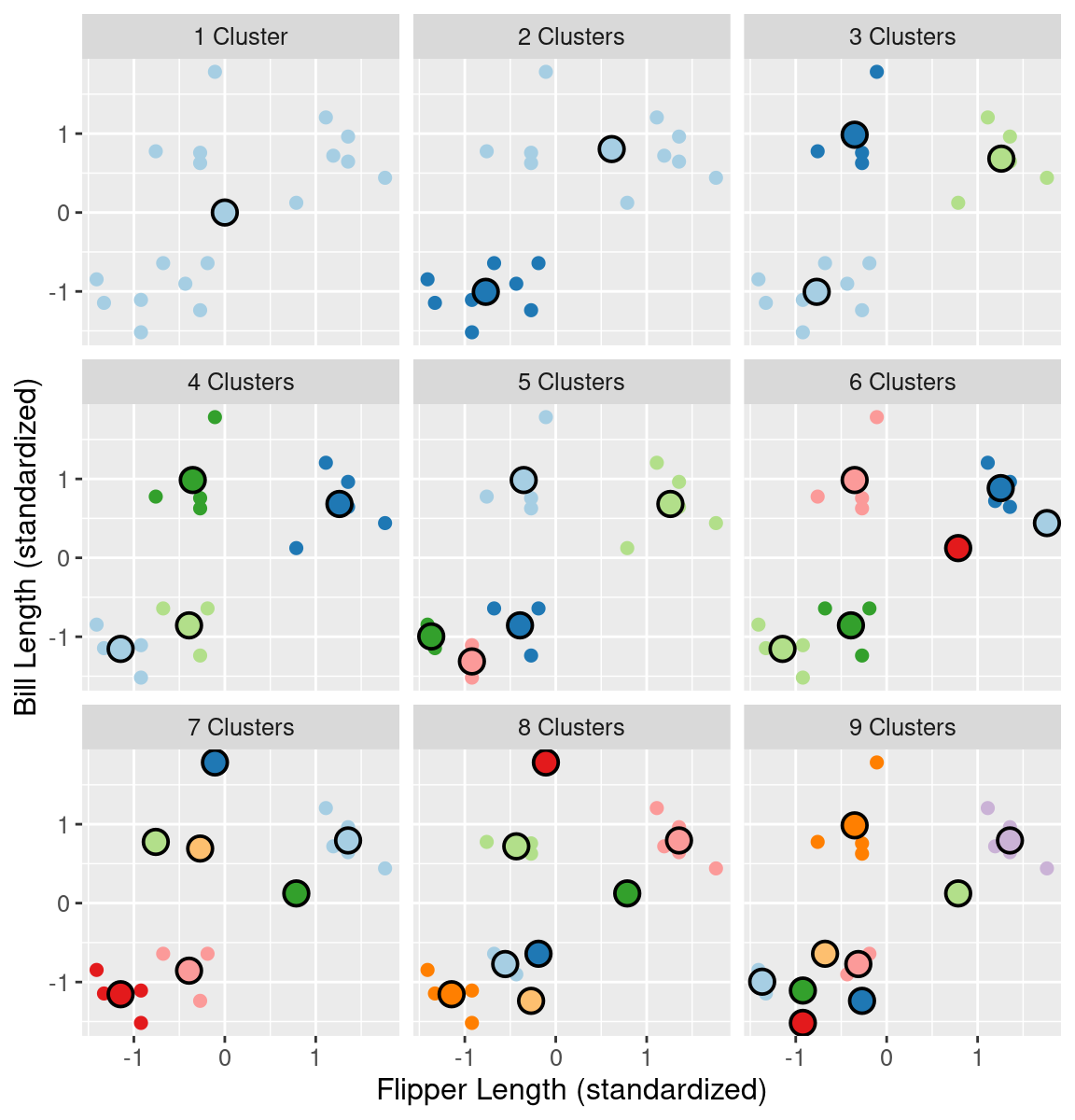 Clustering of the penguin data for K clusters ranging from 1 to 9. Cluster centers are indicated by larger points that are outlined in black.